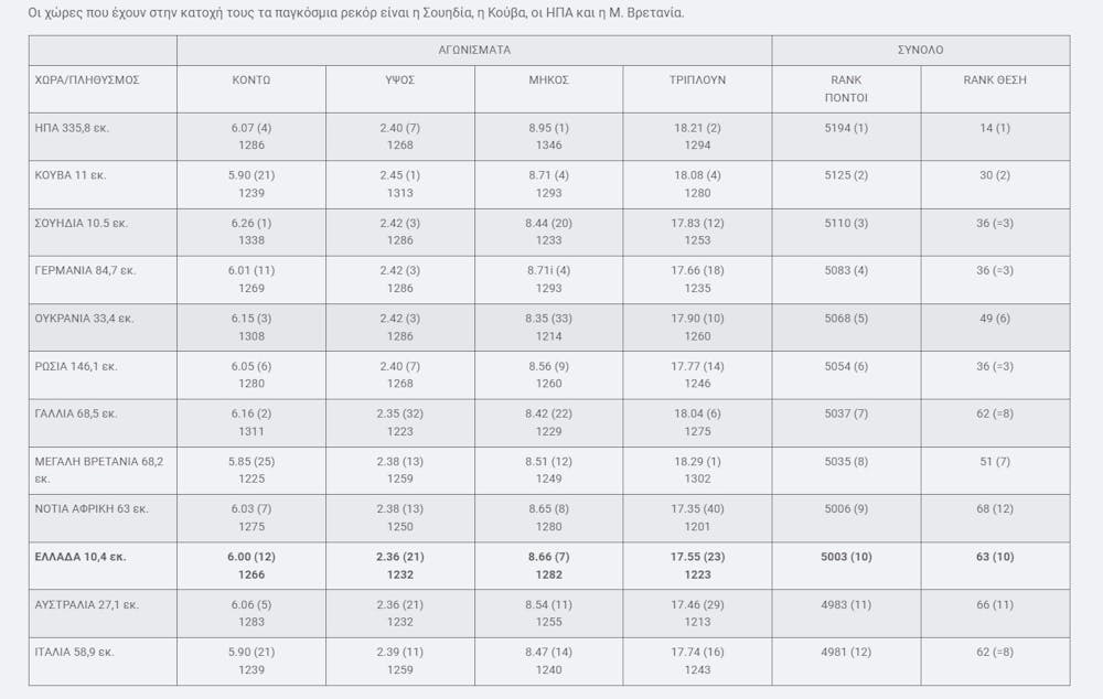 Ανάλυση-Άλματα: Παγκόσμια δύναμη η Ελλάδα runbeat.gr